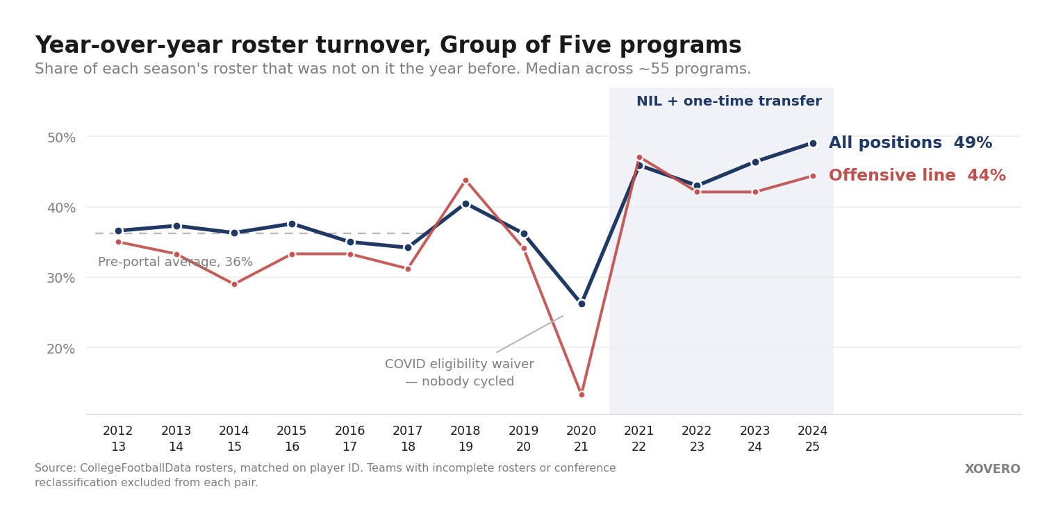 Year-over-year roster turnover for Group of Five programs, 2012 through 2025. All positions rises from about 36% to 49%; offensive line rises from about 33% to 44%.