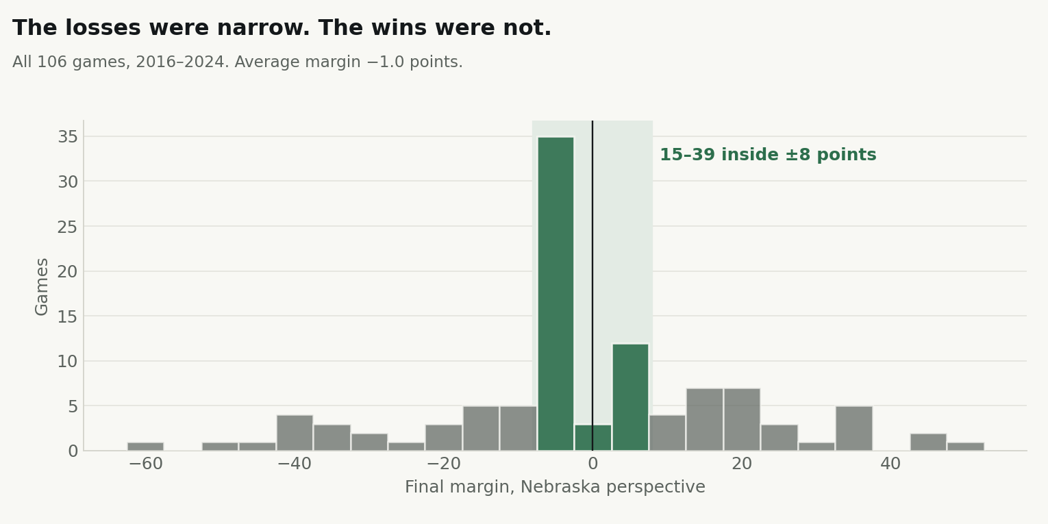 Nebraska’s 106 games by final margin. The shaded band is the one-score range.