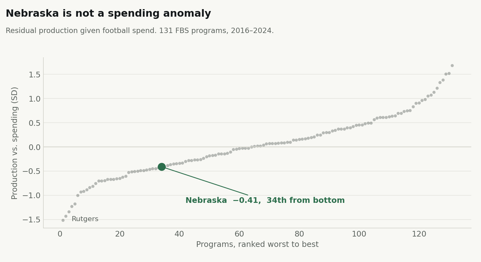 Every FBS program ranked by production relative to spending. Nebraska sits in the lower third and nowhere near the tail.