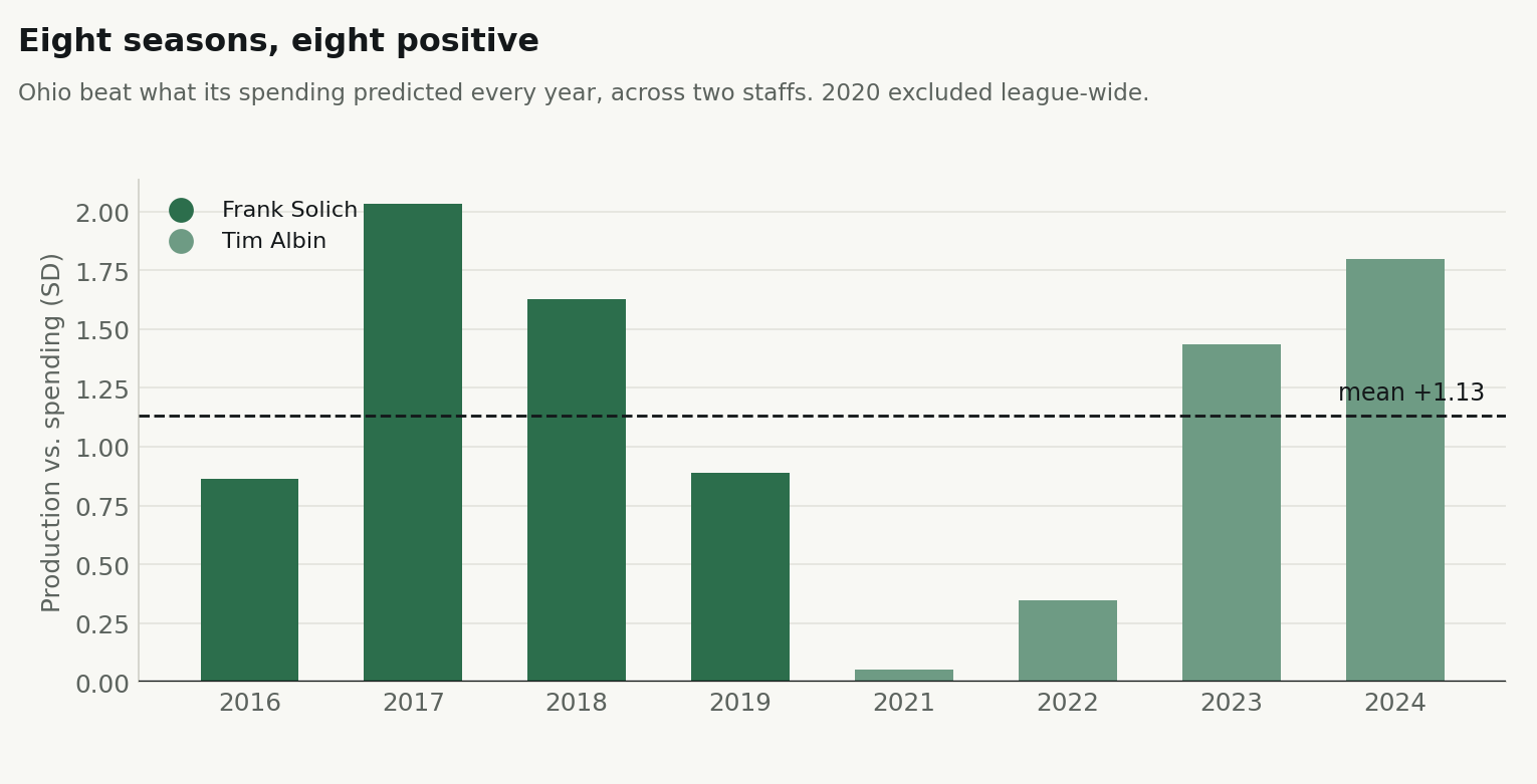 Ohio’s residual by season, shaded by head coach.