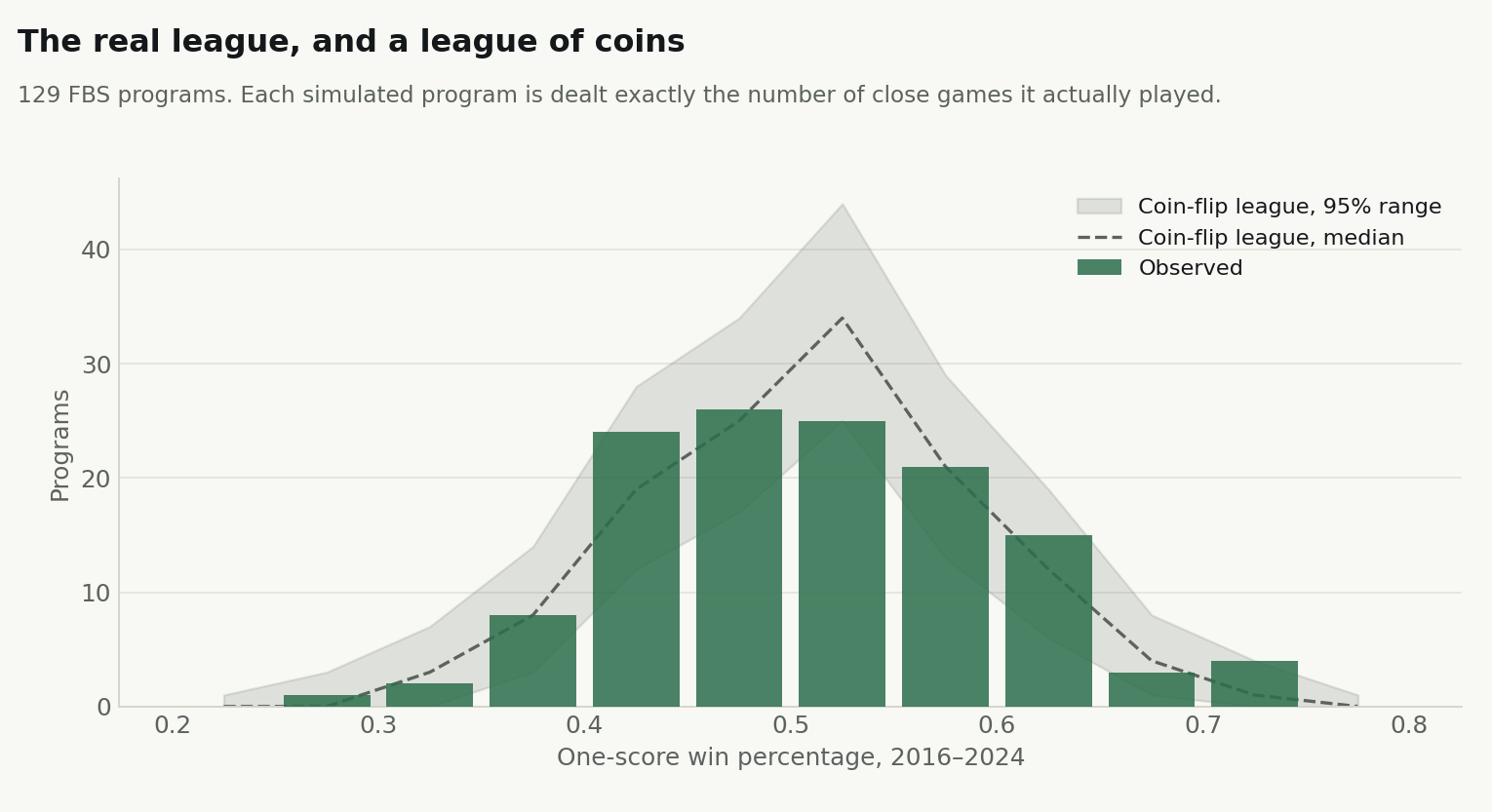 Observed distribution of one-score win percentage against 20,000 simulated coin-flip leagues.