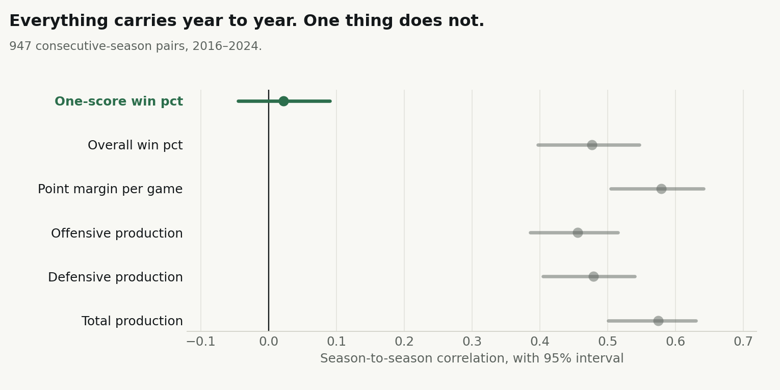 Season-to-season correlation for each measure, with 95% intervals.