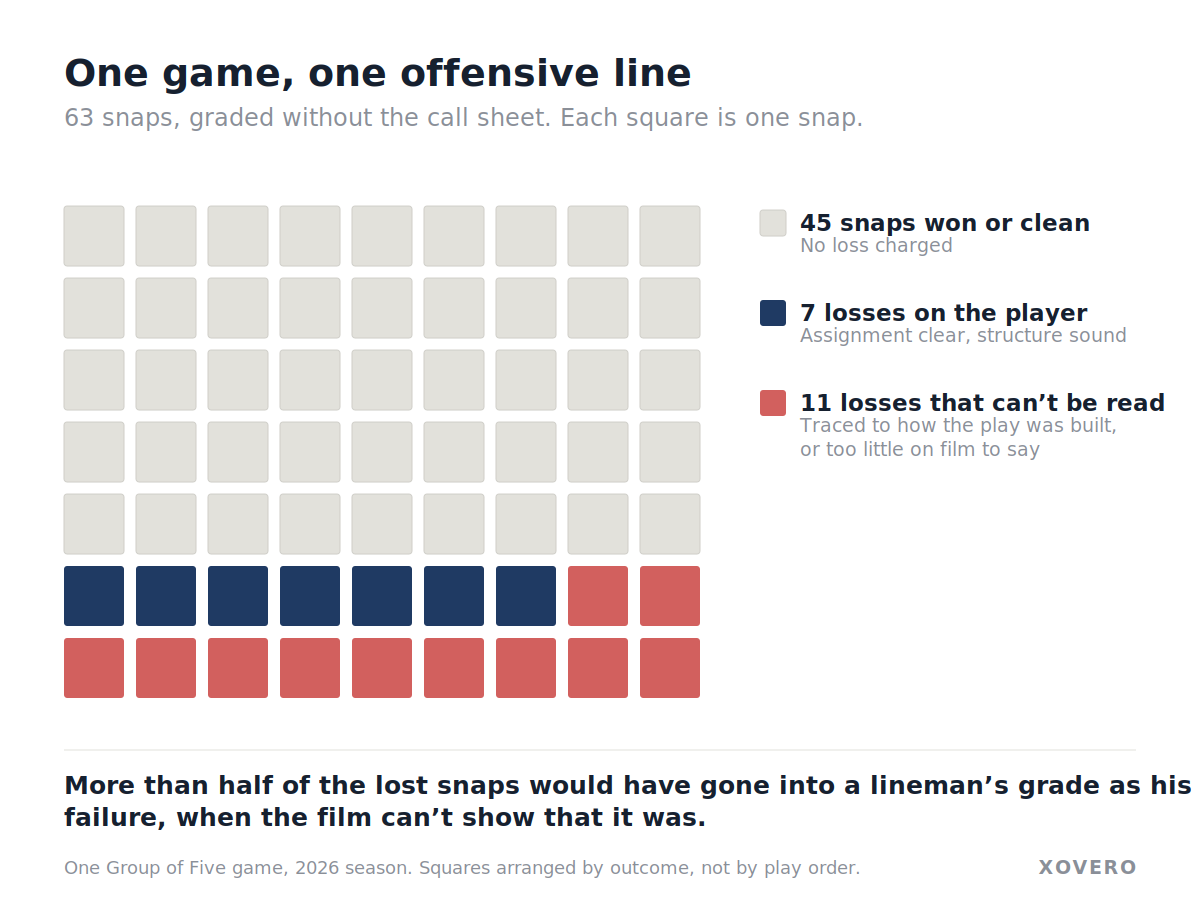 63 squares, one per snap. 45 snaps won or clean, 7 losses on the player, 11 losses that can't be read without the call.